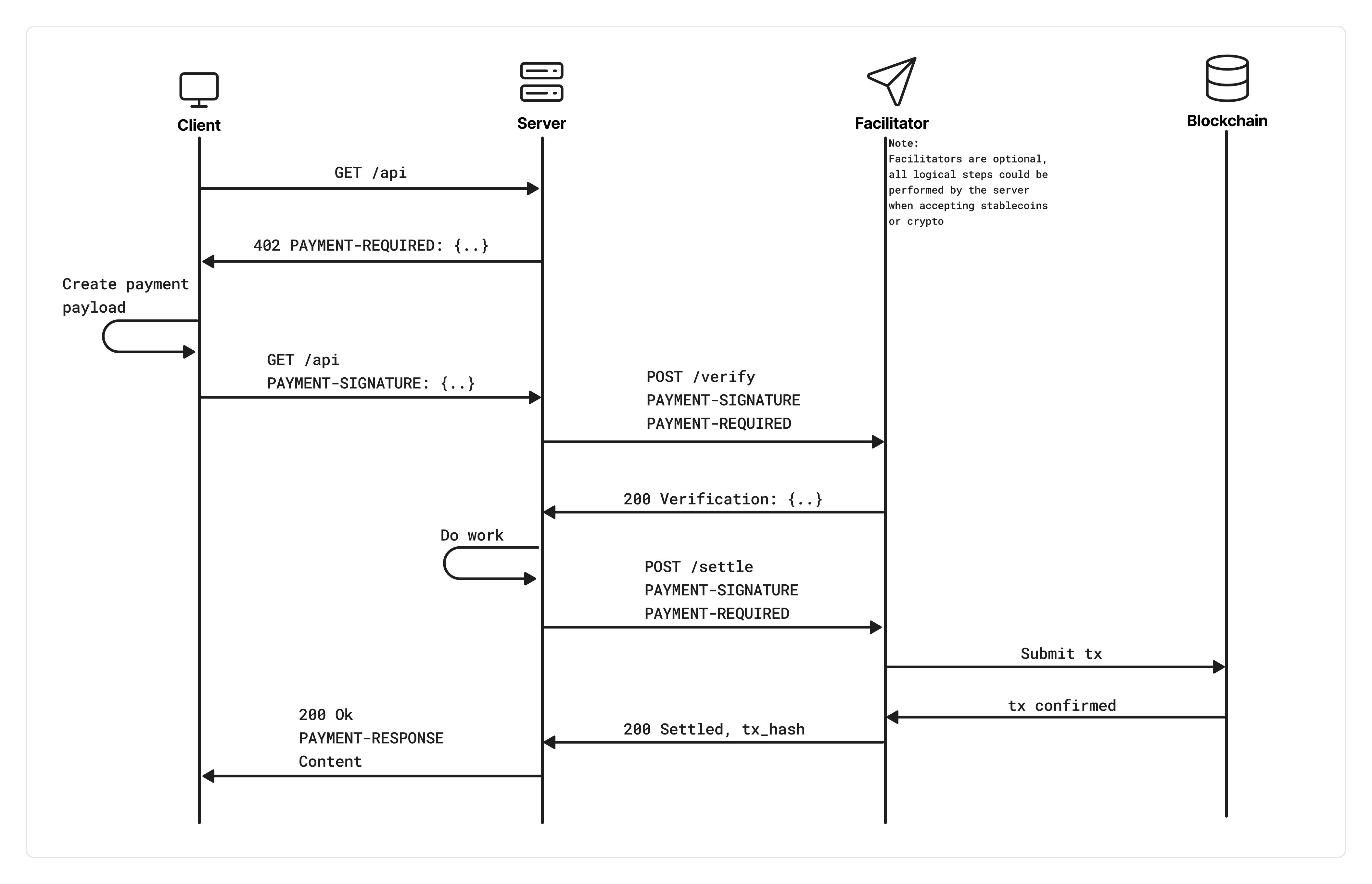 Sequence diagram of an x402 payment: the client requests a resource, the server answers 402 with the payment requirements, the client retries with a signed payment payload, the server verifies and settles through a facilitator on the blockchain, then returns the resource with the receipt